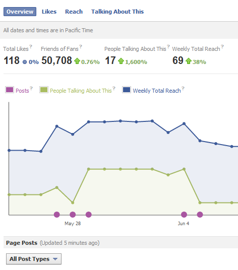 Social Media insights